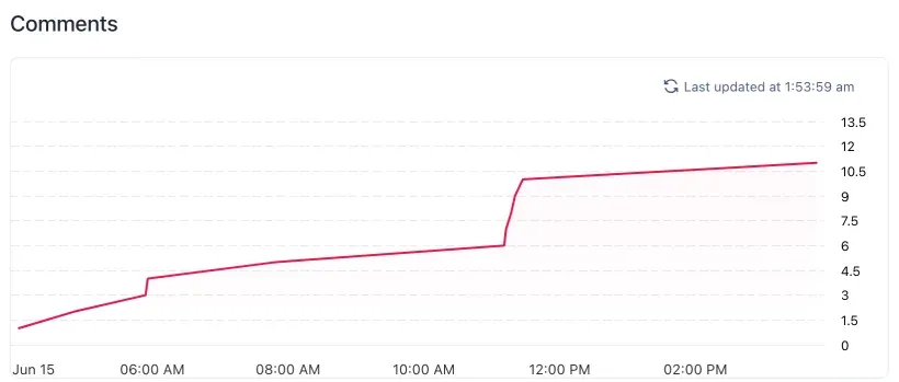 Original Product Hunt Comments chart for 15 June: comments arrive from 4 AM, with a burst of replies around 11 AM, reaching 11 by mid-afternoon.