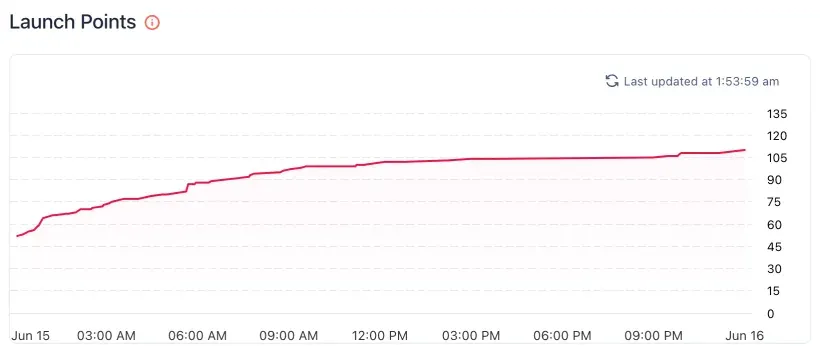 Original Product Hunt Launch Points chart for 15 June: points climb from about 52 just after midnight to 110 by the end of the day.