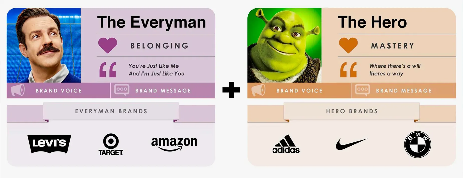 Two brand archetype cards joined by a plus: The Everyman (belonging, “You’re just like me and I’m just like you”, brands like Levi’s, Target and Amazon) and The Hero (mastery, “Where there’s a will there’s a way”, brands like Adidas, Nike and BMW)