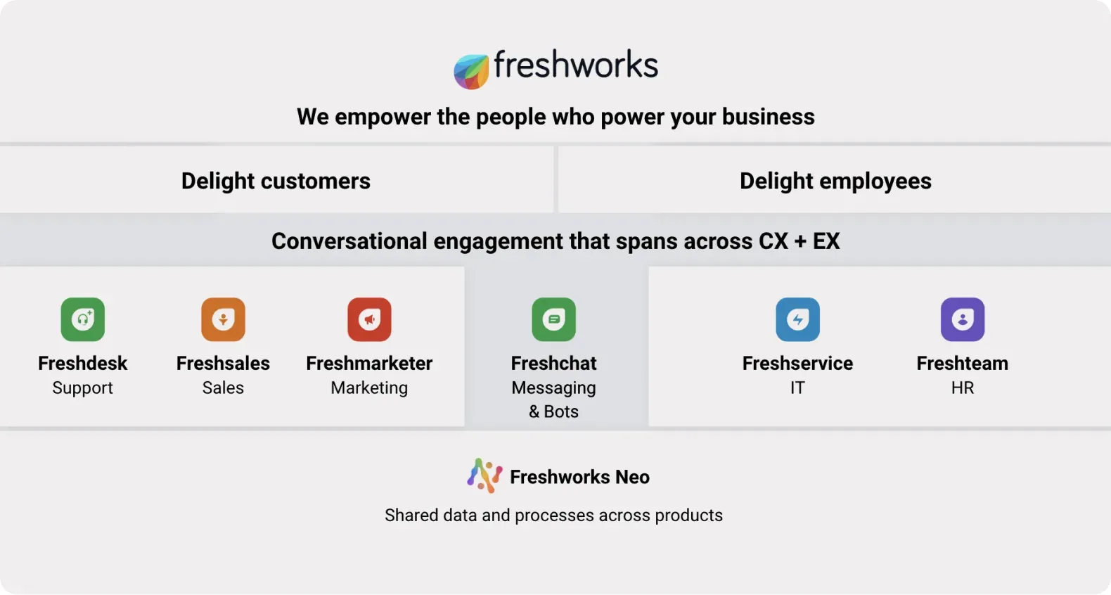Freshworks brand architecture