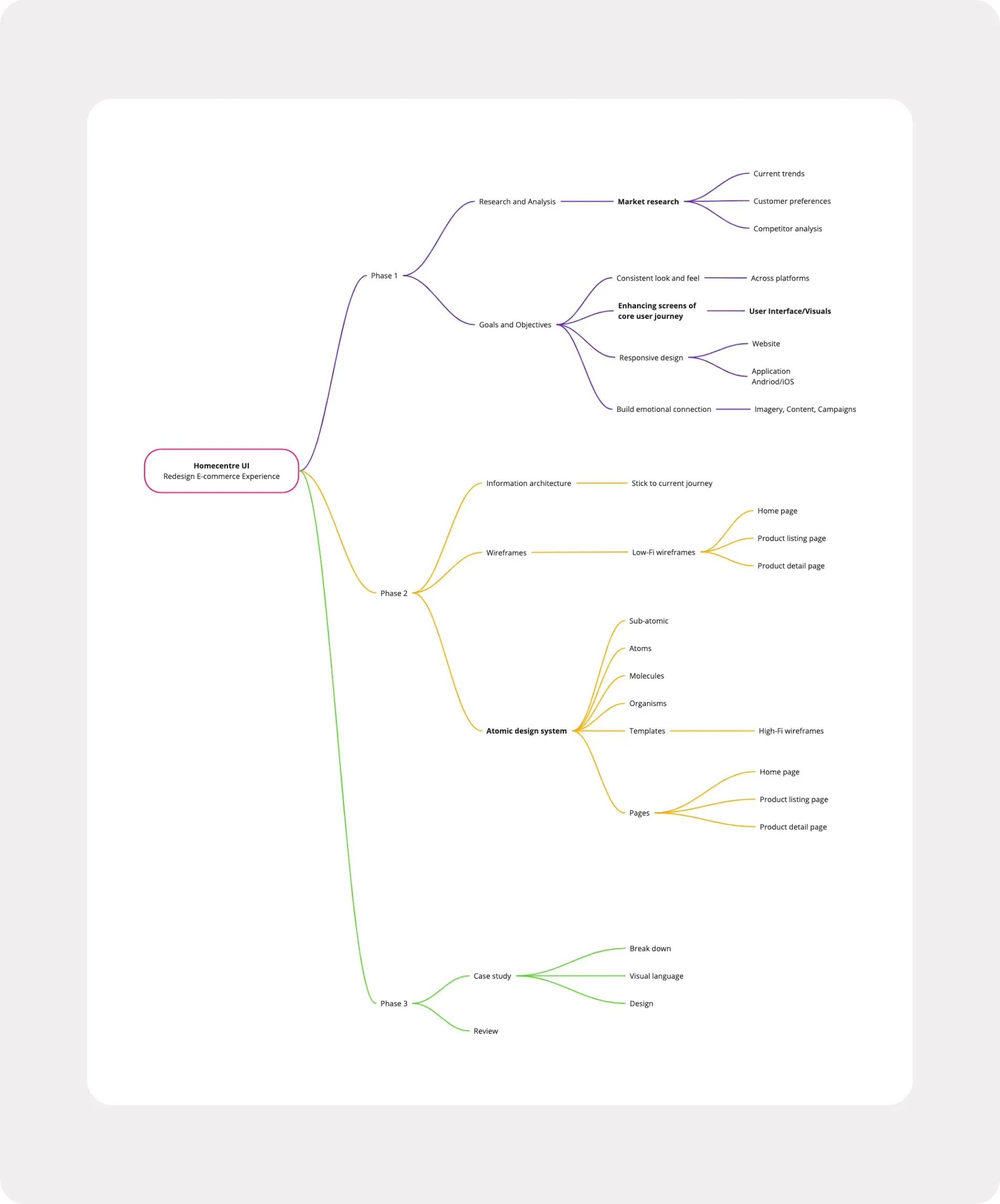 Mind map of the Home Centre UI e-commerce redesign